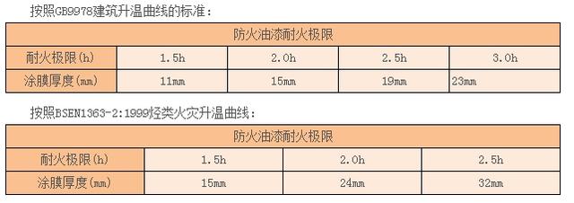 涂料薄抹灰系统缺陷_防火薄型涂料_涂料防火规范