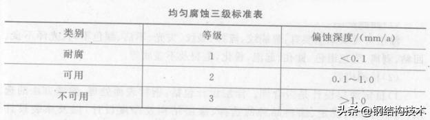 uv防腐涂料_运输危废车辆防锈防腐_彩钢板防锈防腐