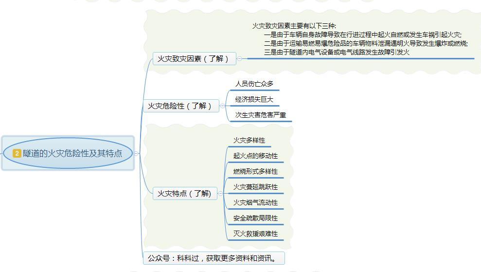 消防技术实务300考点_隧道防火专用涂料价格_一建机电实务考点分布