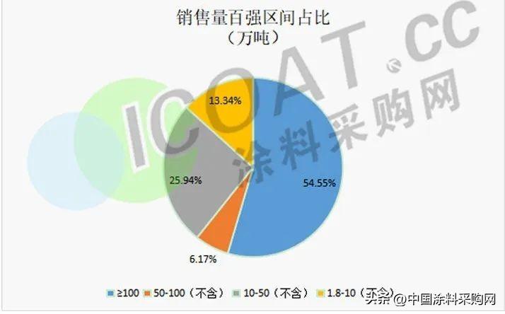 涂料销量排行榜_涂料销量2019_工业用油漆品牌排行榜
