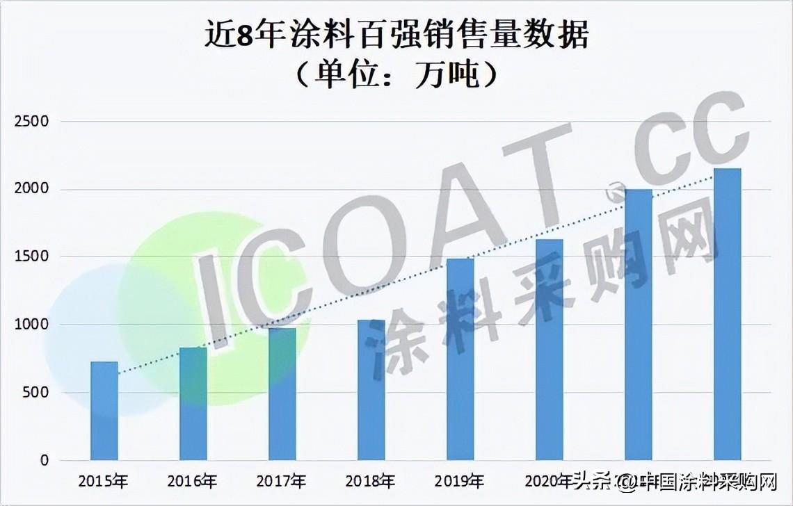 工业用油漆品牌排行榜_涂料销量2019_涂料销量排行榜