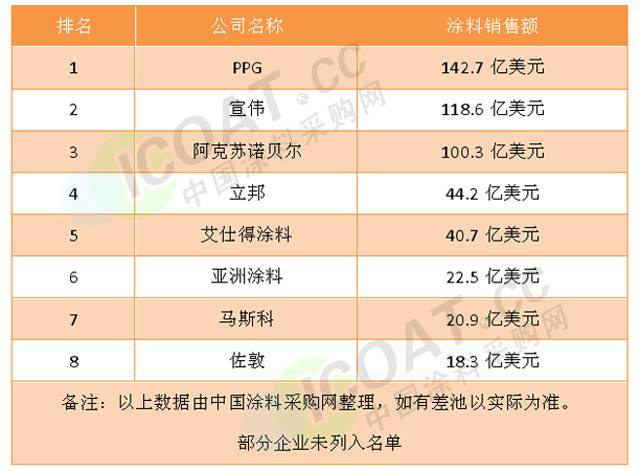 工业用油漆品牌排行榜_涂料销量2019_涂料销量排行榜