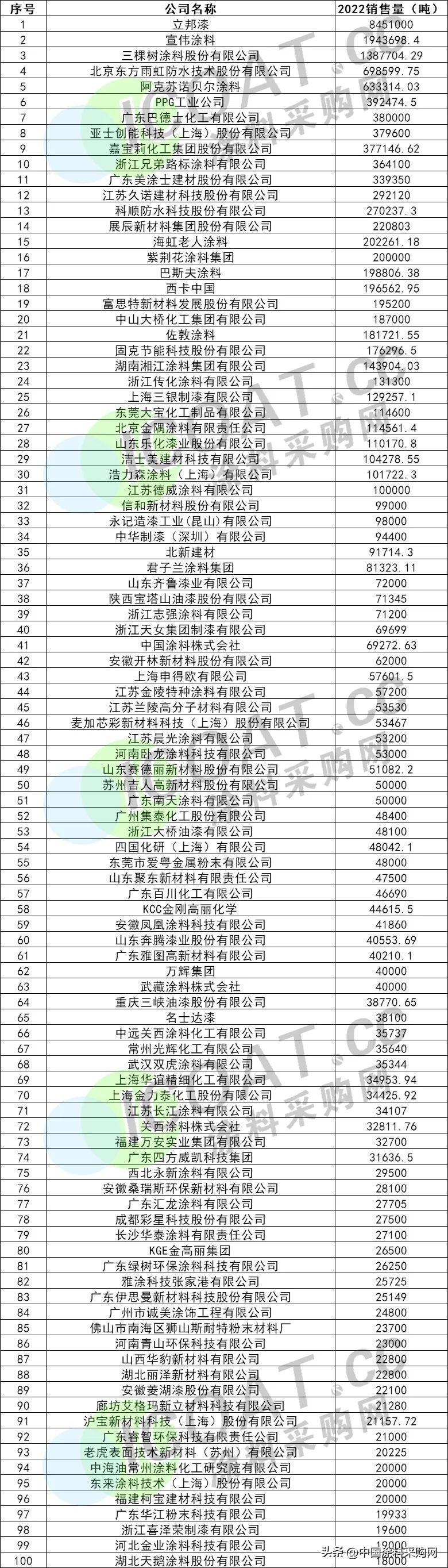 涂料销量2019_涂料销量排行榜_工业用油漆品牌排行榜