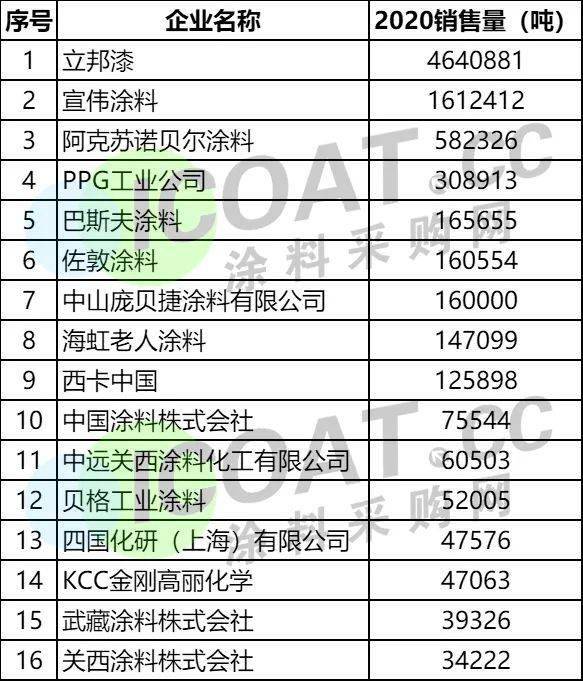 涂料销量排行榜_工业用油漆品牌排行榜_涂料销量2019