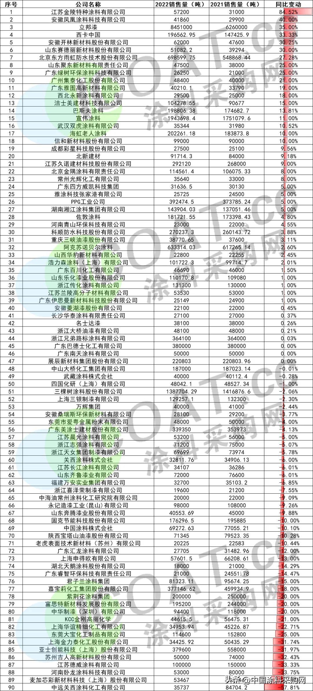 涂料销量2019_涂料销量排行榜_工业用油漆品牌排行榜