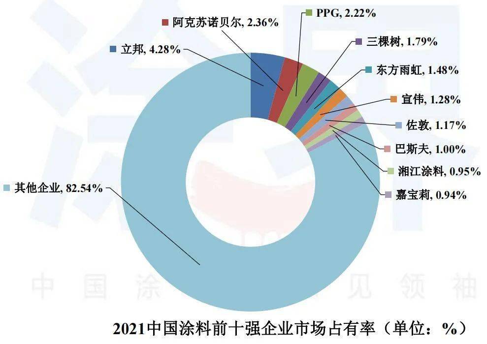 工业用油漆品牌排行榜_涂料销量2019_涂料销量排行榜