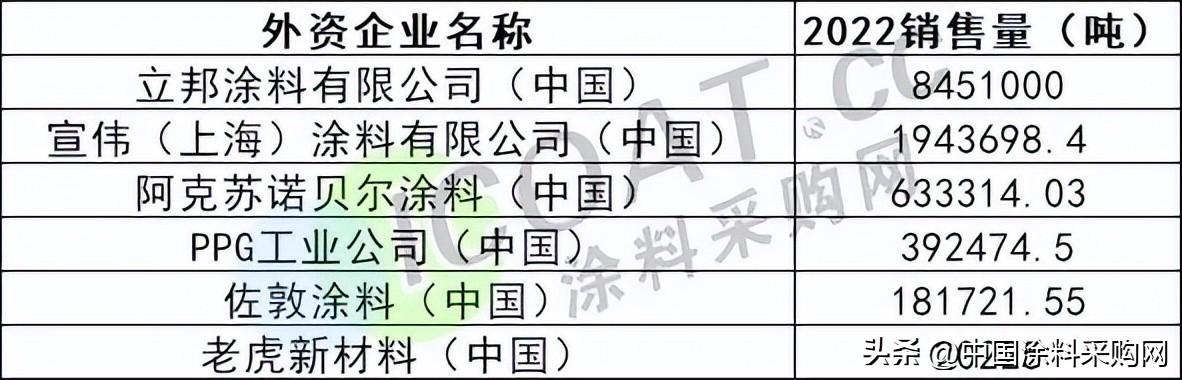 涂料销量2019_涂料销量排行榜_工业用油漆品牌排行榜