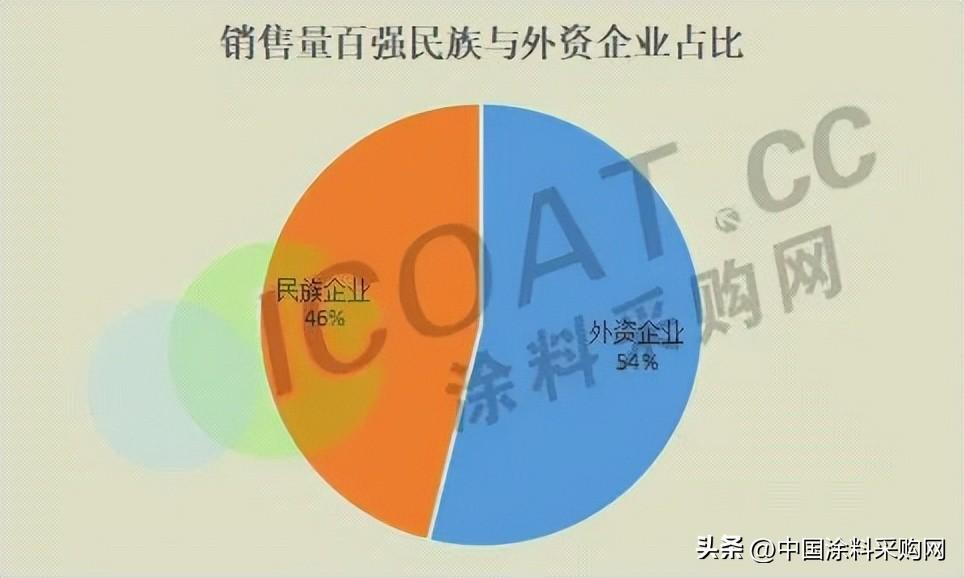工业用油漆品牌排行榜_涂料销量2019_涂料销量排行榜