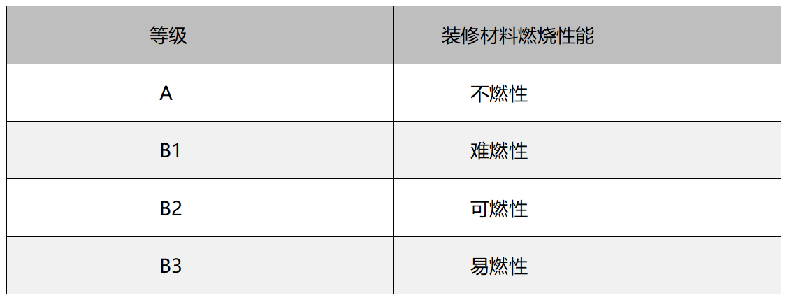 涂料防火等级是多少_无机涂料燃烧等级_防火涂料燃烧性能等级