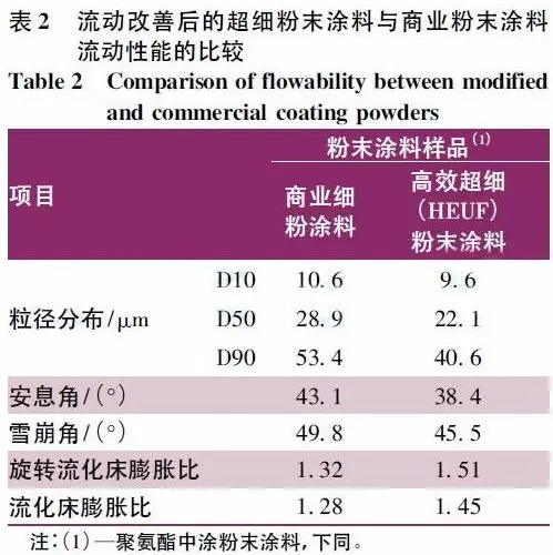 涂料粉末耐高温配方有哪些_耐高温粉末涂料配方_耐高温粉末涂料技术参数