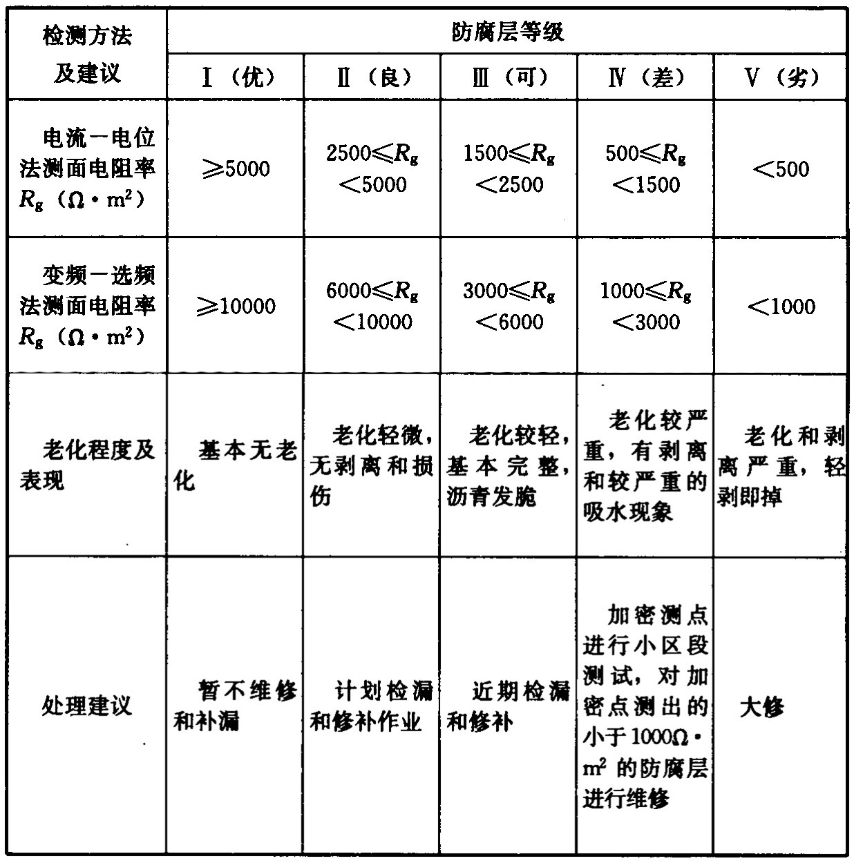 表4.3.2 石油沥青防腐层绝缘性能评价指标