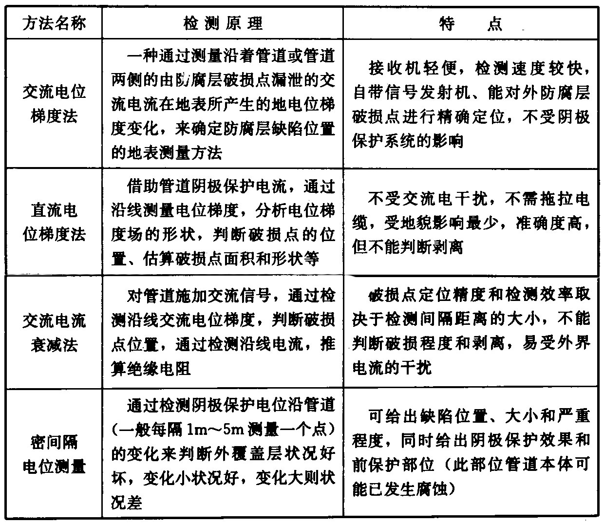 表1 几种检测方法的原理和特点