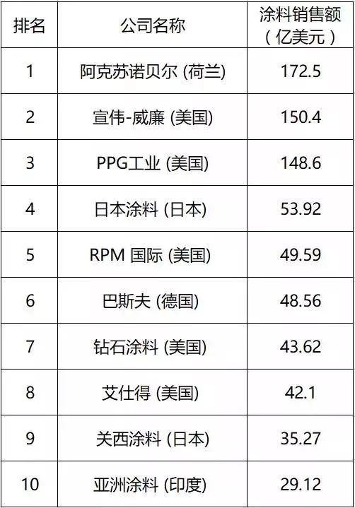 涂料公司上班对身体有害吗_涂料 公司_涂料公司取名字大全