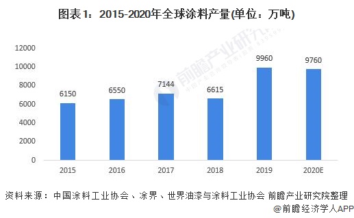 涂料行业市场分析_工业涂料市场分析_涂料行业分析报告