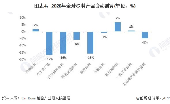 涂料行业市场分析_涂料行业分析报告_工业涂料市场分析