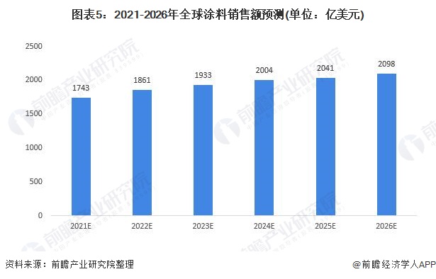 涂料行业市场分析_涂料行业分析报告_工业涂料市场分析