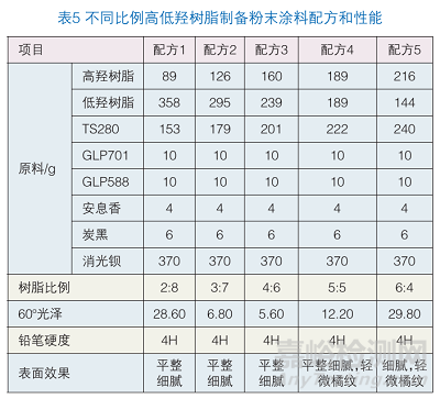 粉末涂料耐磨_超耐候粉末涂料_涂料粉末耐候剂有哪些