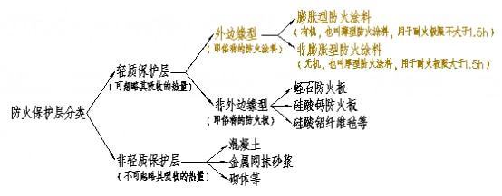 钢结构防火涂料生产工艺_钢结构防火涂料厂商_钢结构防火涂料厂家实景