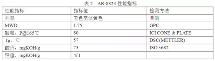 高光粉末涂料用丙烯酸树脂的合成及应用 涂料在线,coatingol.com