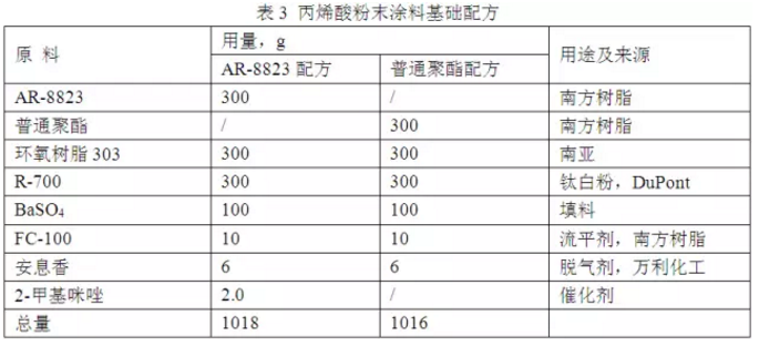高光粉末涂料用丙烯酸树脂的合成及应用 涂料在线,coatingol.com