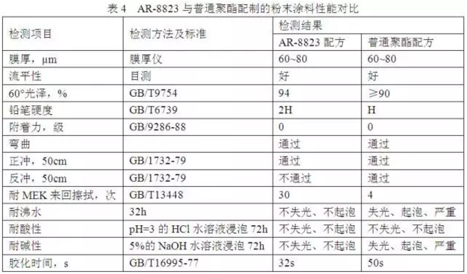 高光粉末涂料用丙烯酸树脂的合成及应用 涂料在线,coatingol.com