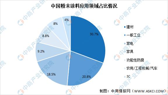 粉末涂料行业分析_粉末涂料销售_粉末涂料行业分类