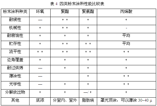 涂料粉末典型配方表_粉末涂料配方分析_粉末涂料典型配方