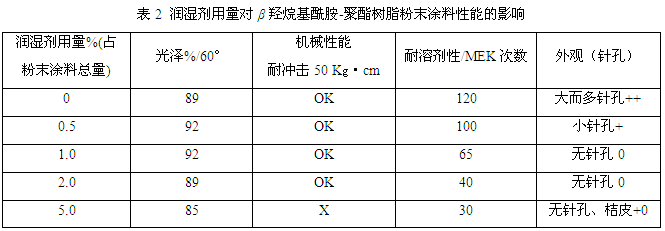 涂料粉末典型配方表_粉末涂料配方分析_粉末涂料典型配方