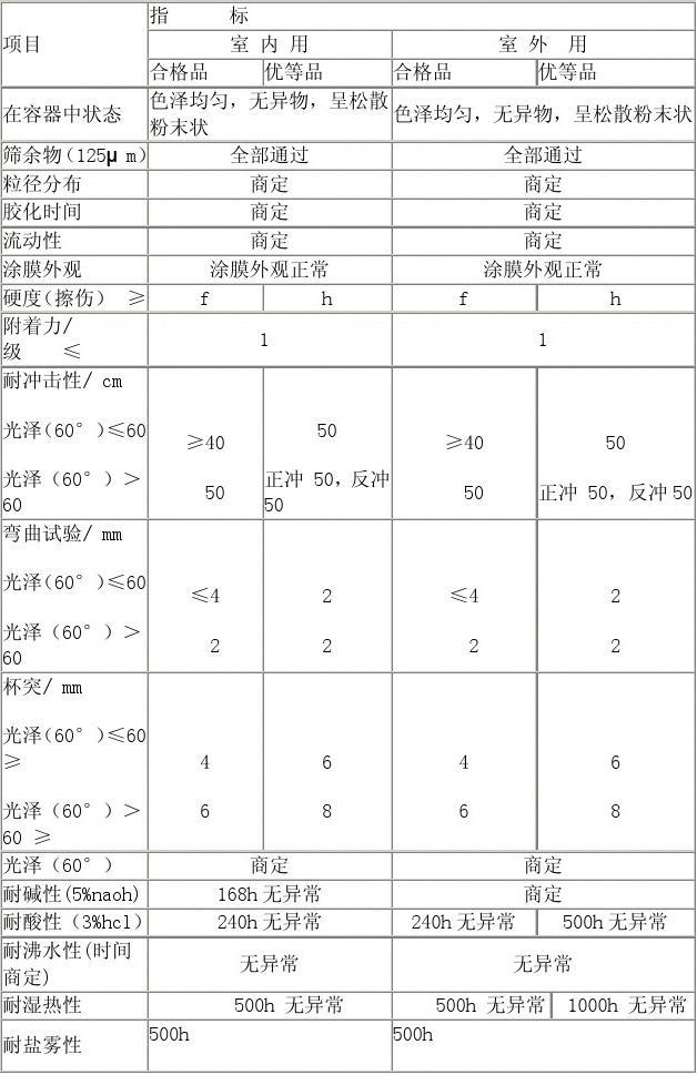 涂料粉末检测标准规范_涂料粉末检测标准最新_粉末涂料检测标准
