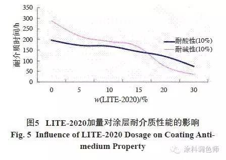 油漆涂料消泡剂_油漆工业消泡剂的作用_油漆工业消泡剂