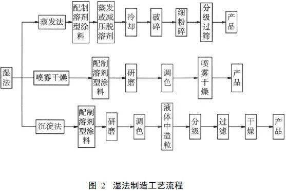 涂料粉末生产图片_vci粉末涂料_涂料粉末有毒吗