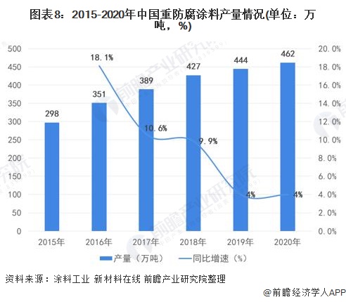 图表8：2015-2020年中国重防腐涂料产量情况(单位：万吨，%)