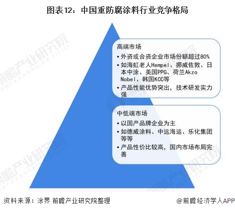 图表12：中国重防腐涂料行业竞争格局