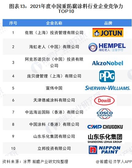 图表13：2021年度中国重防腐涂料行业企业竞争力TOP10
