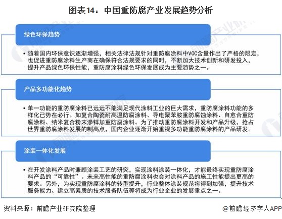 图表14：中国重防腐产业发展趋势分析