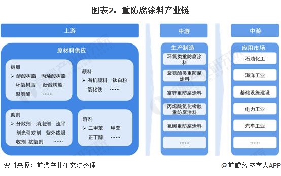 图表2：重防腐涂料产业链