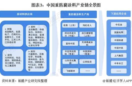 图表3：中国重防腐涂料产业链全景图
