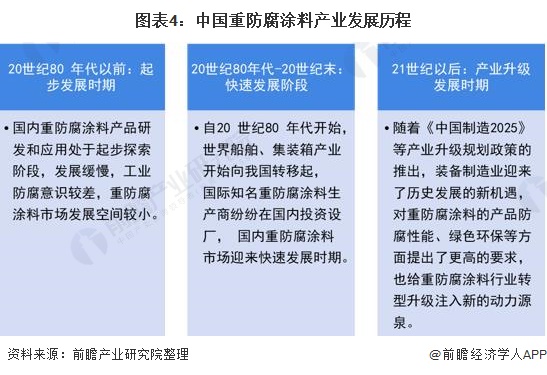 图表4：中国重防腐涂料产业发展历程