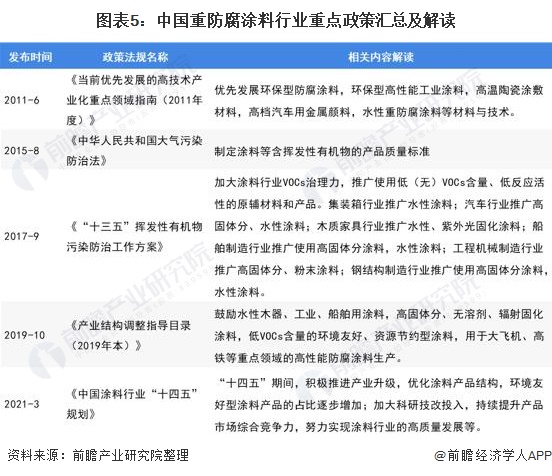 图表5：中国重防腐涂料行业重点政策汇总及解读