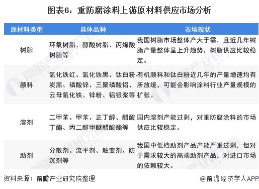 图表6：重防腐涂料上游原材料供应市场分析