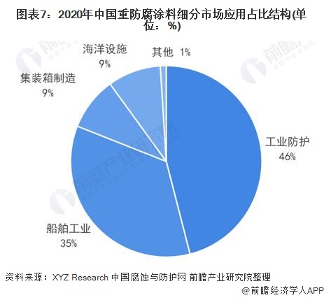 图表7：2020年中国重防腐涂料细分市场应用占比结构(单位：%)
