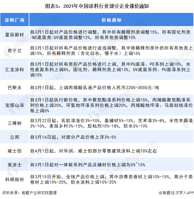 图表5：2021年中国涂料行业部分企业涨价通知