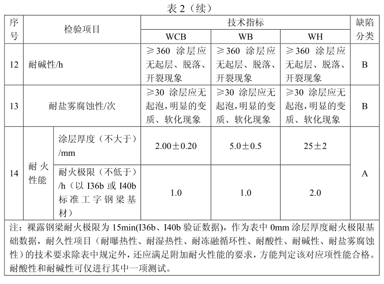 防火涂料耐火等级表_涂料防火耐火等级划分_防火涂料的耐火等级