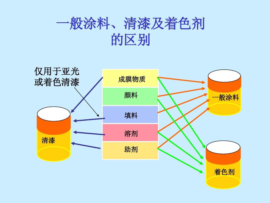 水性涂料 溶剂型涂料_溶剂型涂料和水性涂料区别_涂料溶水性剂型有哪些