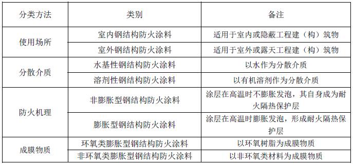 无机涂料防火性能检测_涂料防火无机检测性能要求_涂料防火无机检测性能标准