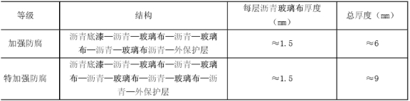 燃气管道防腐层_防腐管道层燃气安全吗_燃气管道防腐层标准