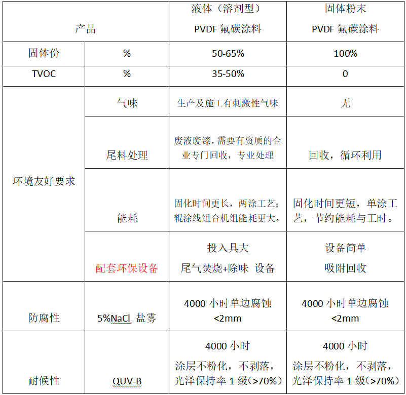防腐涂料氟碳含量标准_防腐涂料氟碳含量_氟碳防腐涂料