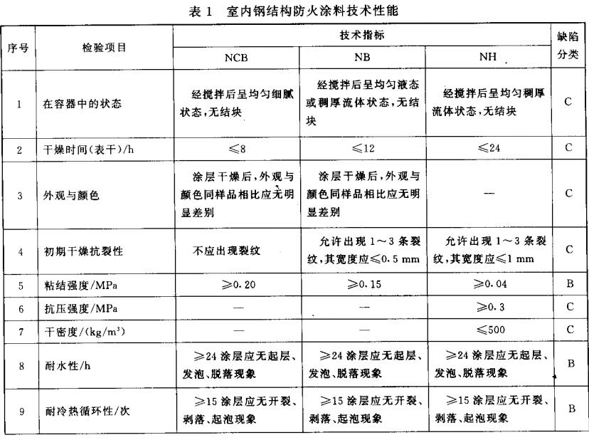 防火涂料一平米多少公斤_涂料平米防火要求_防火涂料怎么算平方