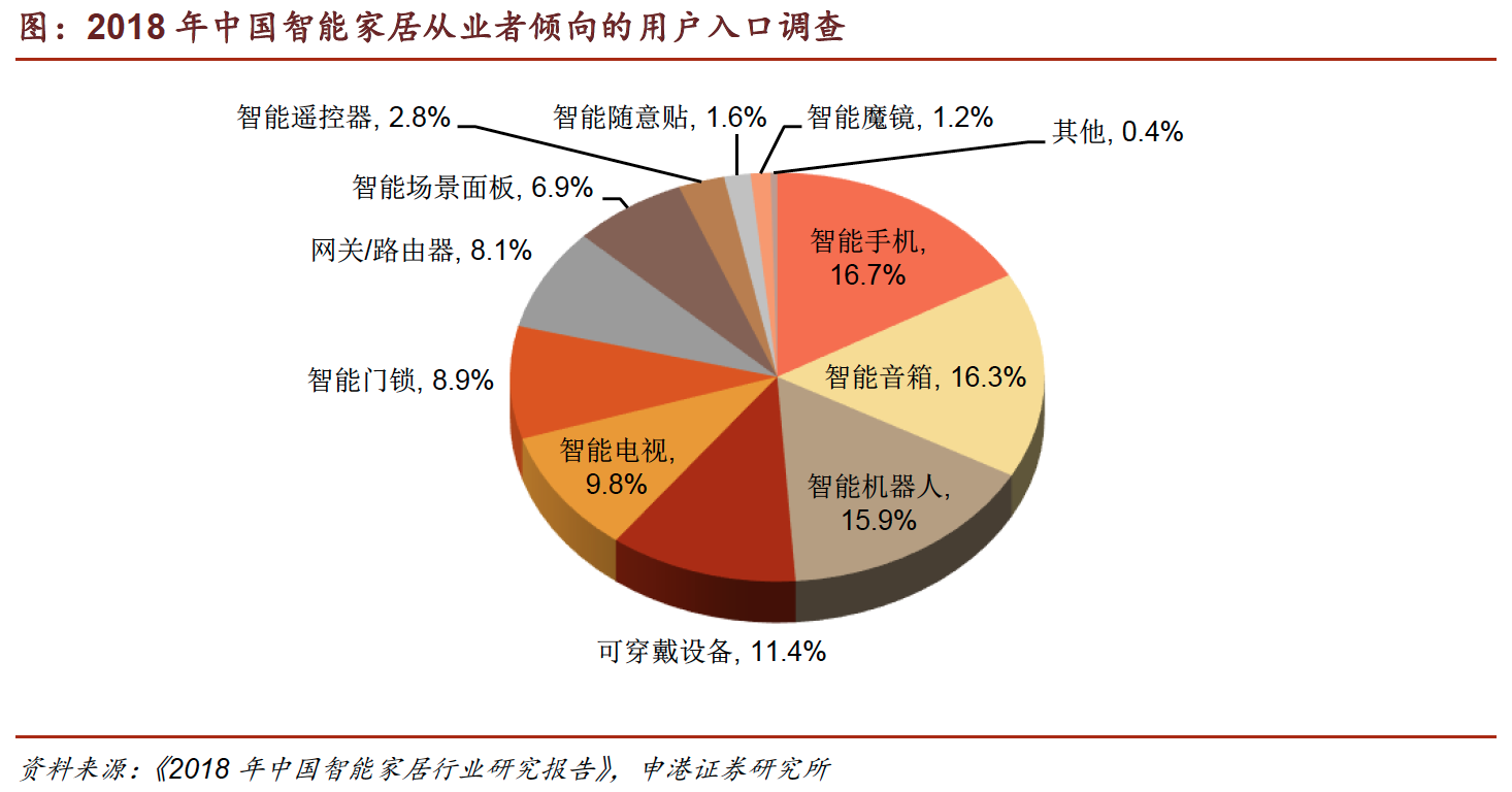 智能家居零售__智能家居销售模式