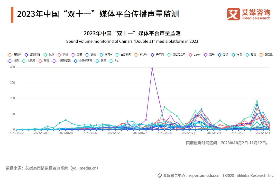 _双十一消费者数据_双十一消费数据分析